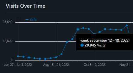 A graph showing a rapid rise